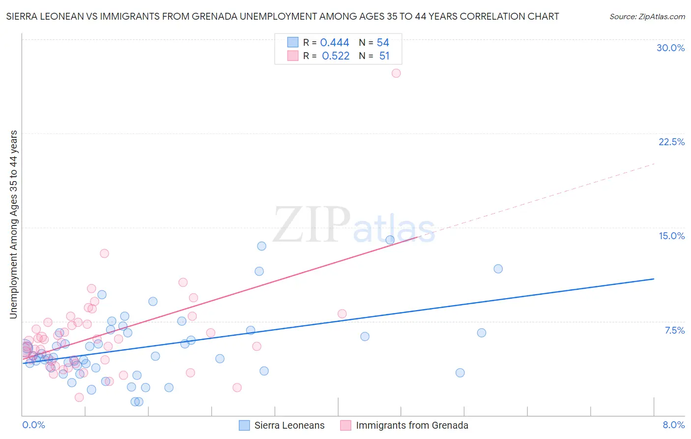 Sierra Leonean vs Immigrants from Grenada Unemployment Among Ages 35 to 44 years