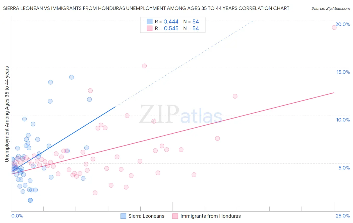 Sierra Leonean vs Immigrants from Honduras Unemployment Among Ages 35 to 44 years