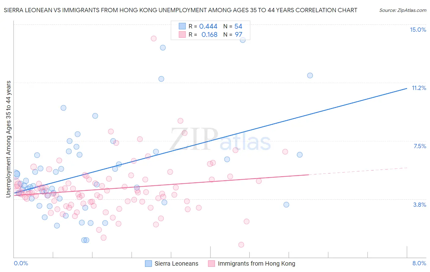 Sierra Leonean vs Immigrants from Hong Kong Unemployment Among Ages 35 to 44 years
