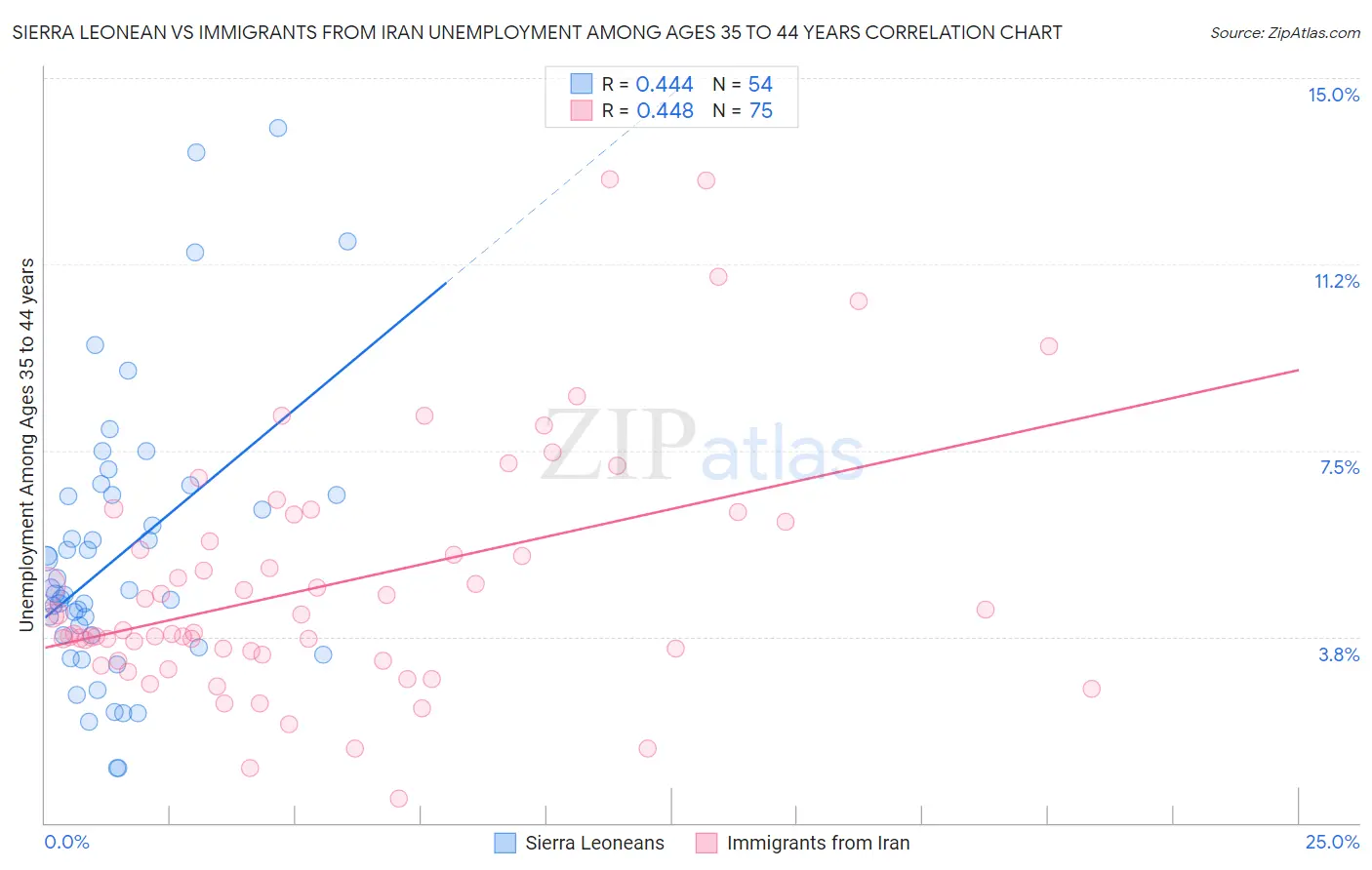Sierra Leonean vs Immigrants from Iran Unemployment Among Ages 35 to 44 years