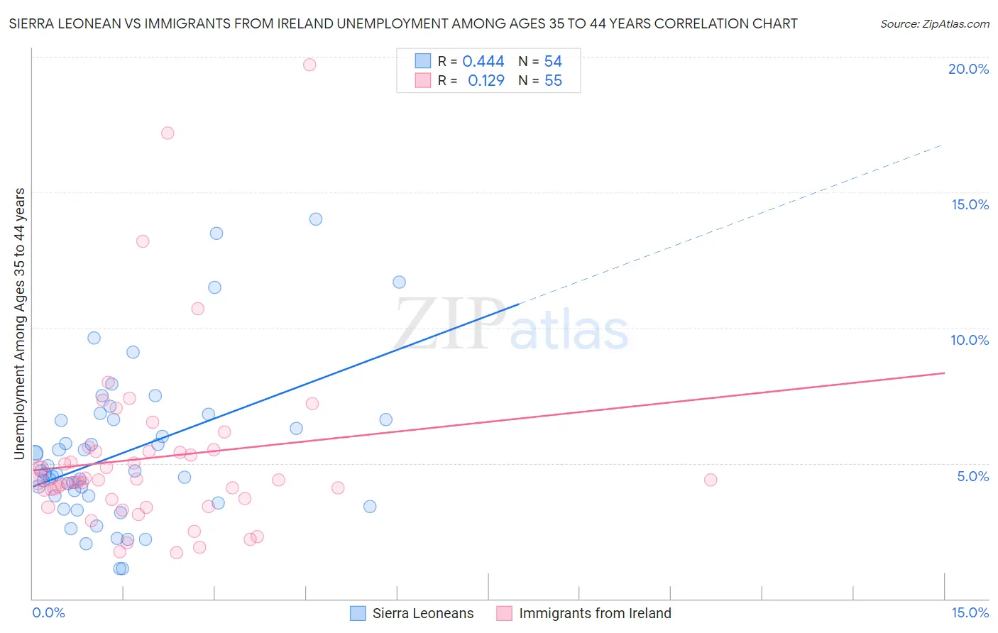 Sierra Leonean vs Immigrants from Ireland Unemployment Among Ages 35 to 44 years