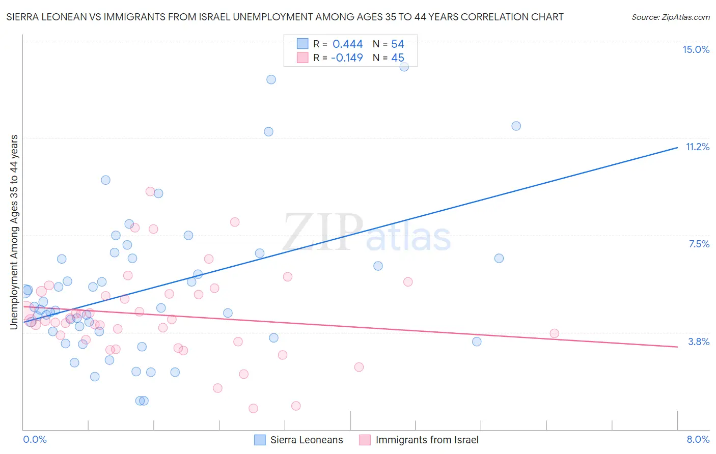 Sierra Leonean vs Immigrants from Israel Unemployment Among Ages 35 to 44 years