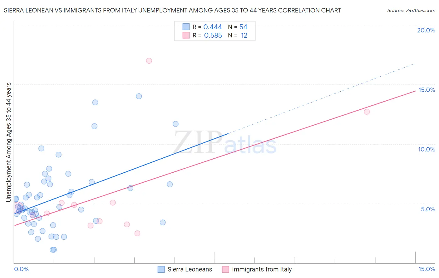 Sierra Leonean vs Immigrants from Italy Unemployment Among Ages 35 to 44 years