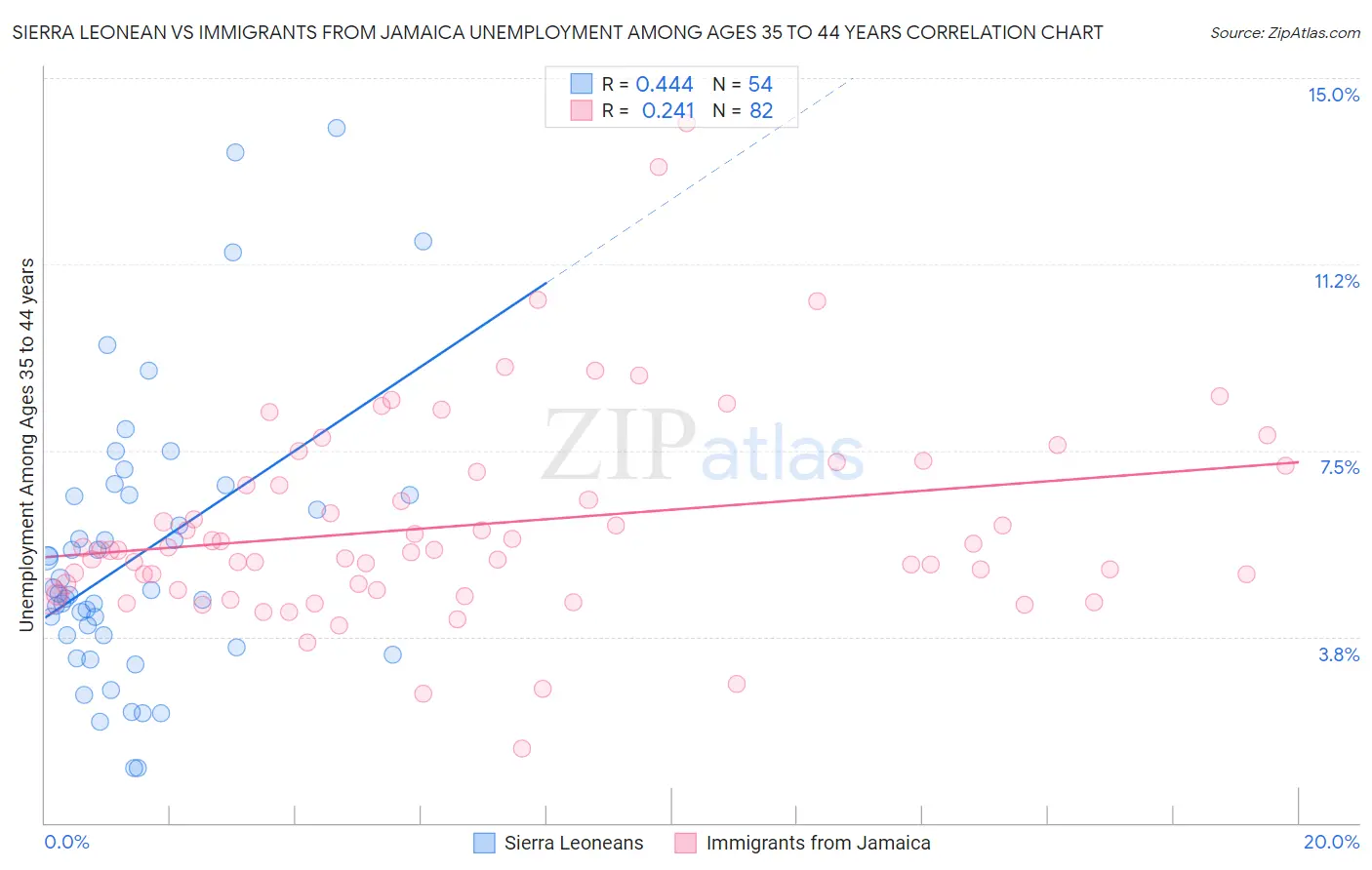 Sierra Leonean vs Immigrants from Jamaica Unemployment Among Ages 35 to 44 years