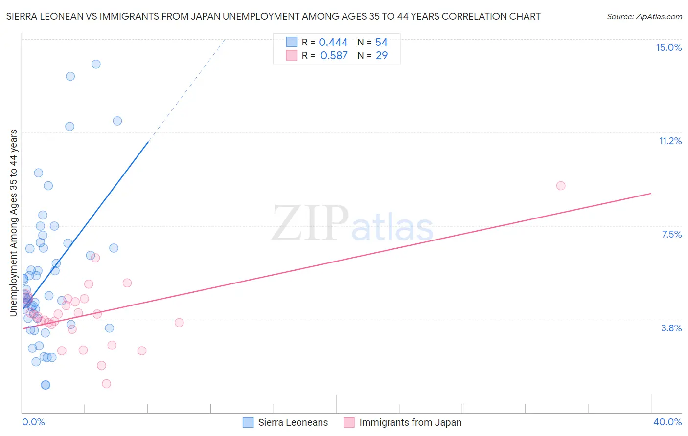 Sierra Leonean vs Immigrants from Japan Unemployment Among Ages 35 to 44 years