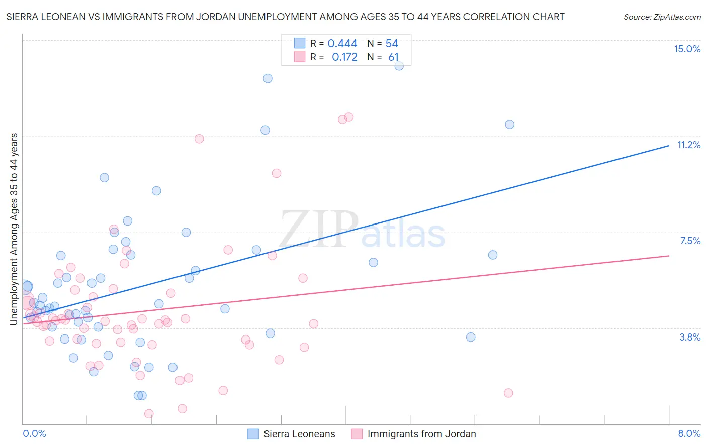 Sierra Leonean vs Immigrants from Jordan Unemployment Among Ages 35 to 44 years