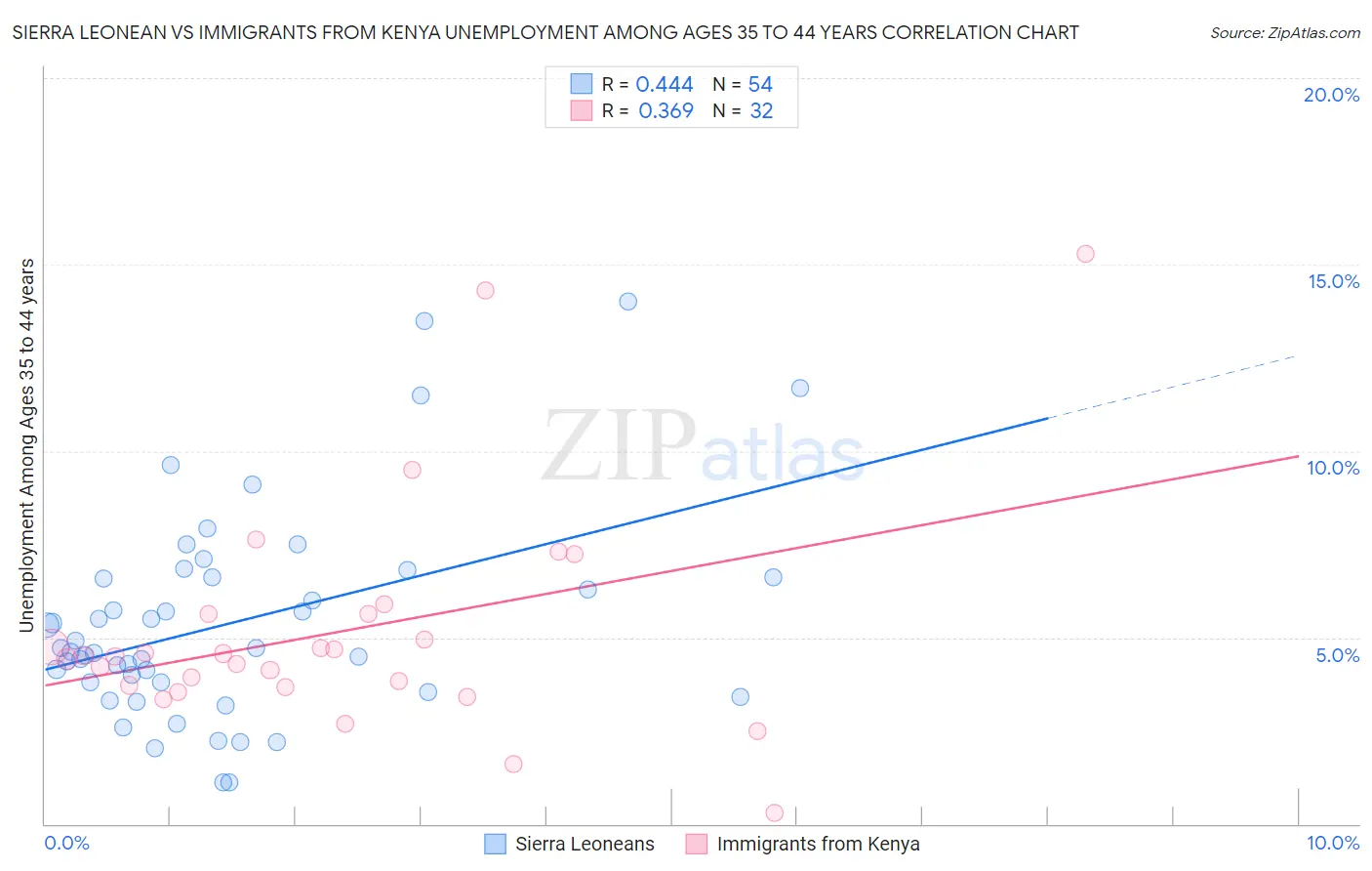 Sierra Leonean vs Immigrants from Kenya Unemployment Among Ages 35 to 44 years