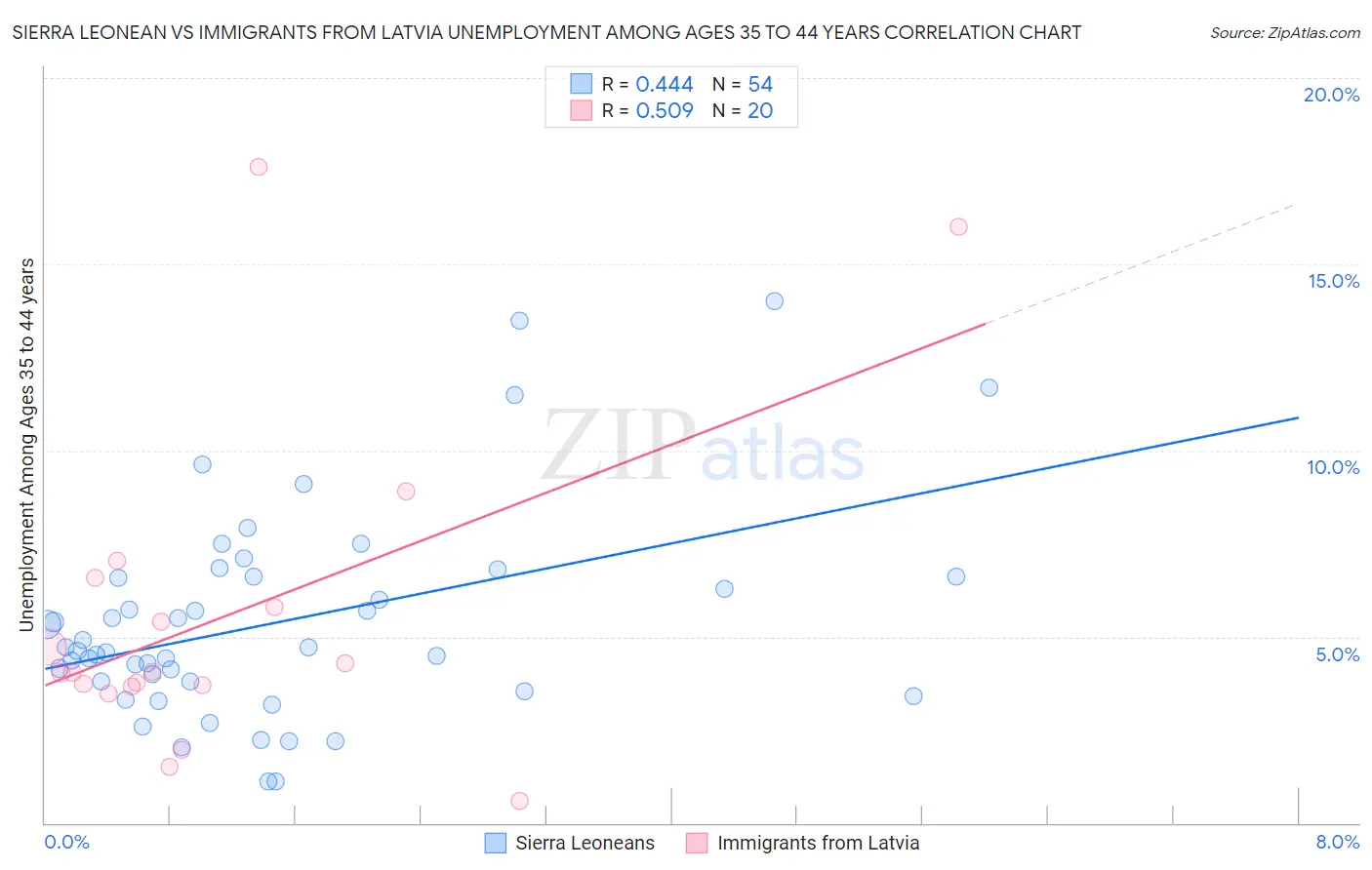 Sierra Leonean vs Immigrants from Latvia Unemployment Among Ages 35 to 44 years