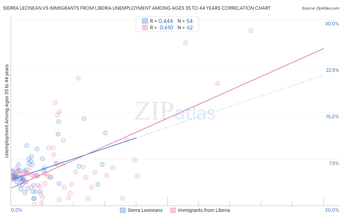 Sierra Leonean vs Immigrants from Liberia Unemployment Among Ages 35 to 44 years