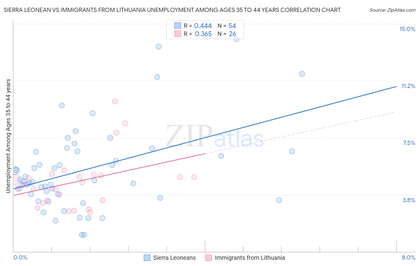 Sierra Leonean vs Immigrants from Lithuania Unemployment Among Ages 35 to 44 years