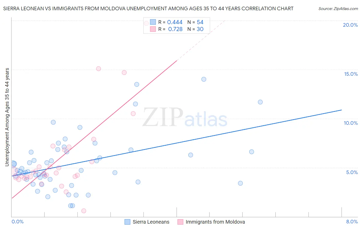 Sierra Leonean vs Immigrants from Moldova Unemployment Among Ages 35 to 44 years