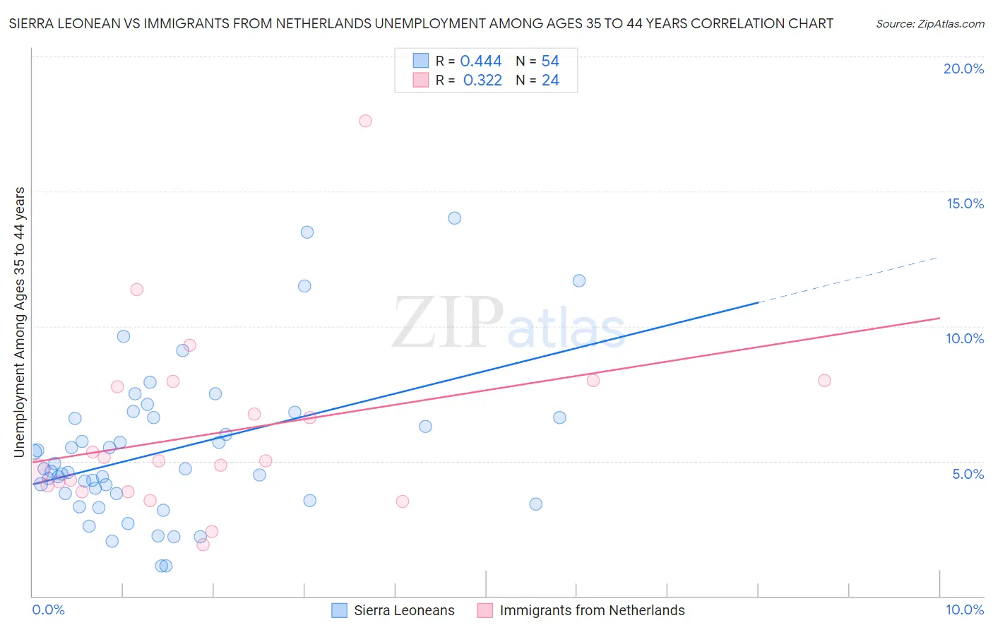 Sierra Leonean vs Immigrants from Netherlands Unemployment Among Ages 35 to 44 years