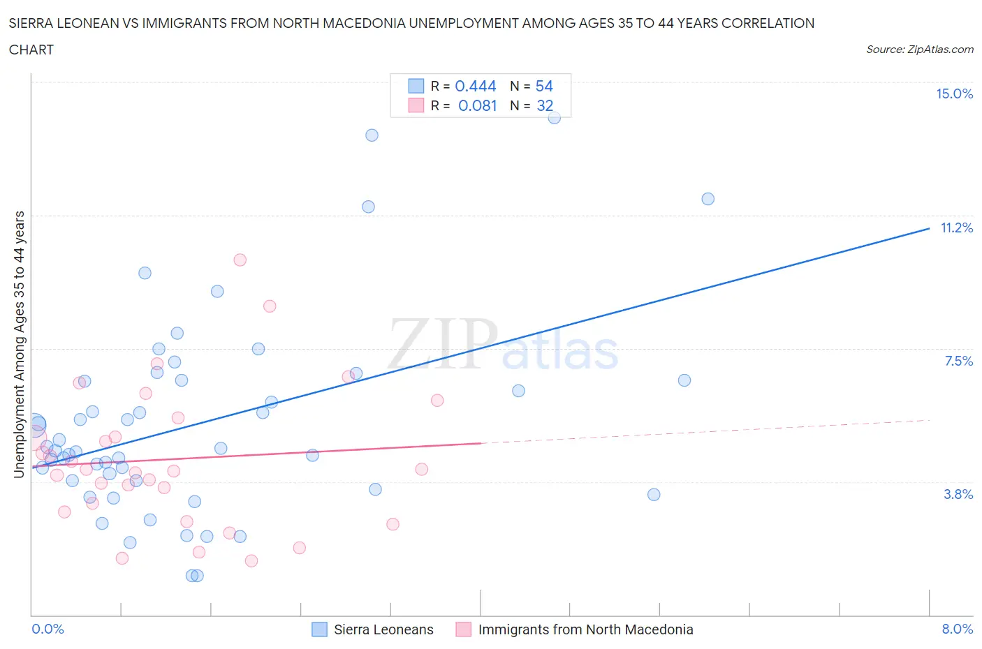 Sierra Leonean vs Immigrants from North Macedonia Unemployment Among Ages 35 to 44 years