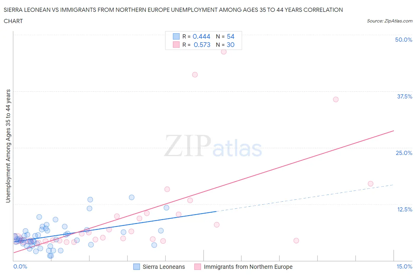 Sierra Leonean vs Immigrants from Northern Europe Unemployment Among Ages 35 to 44 years