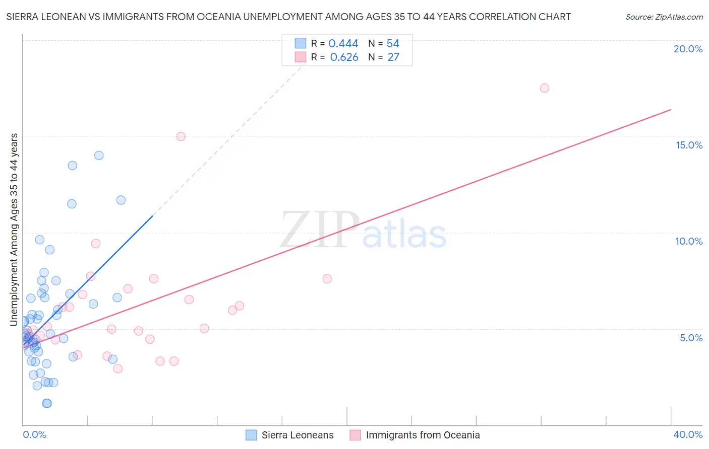 Sierra Leonean vs Immigrants from Oceania Unemployment Among Ages 35 to 44 years