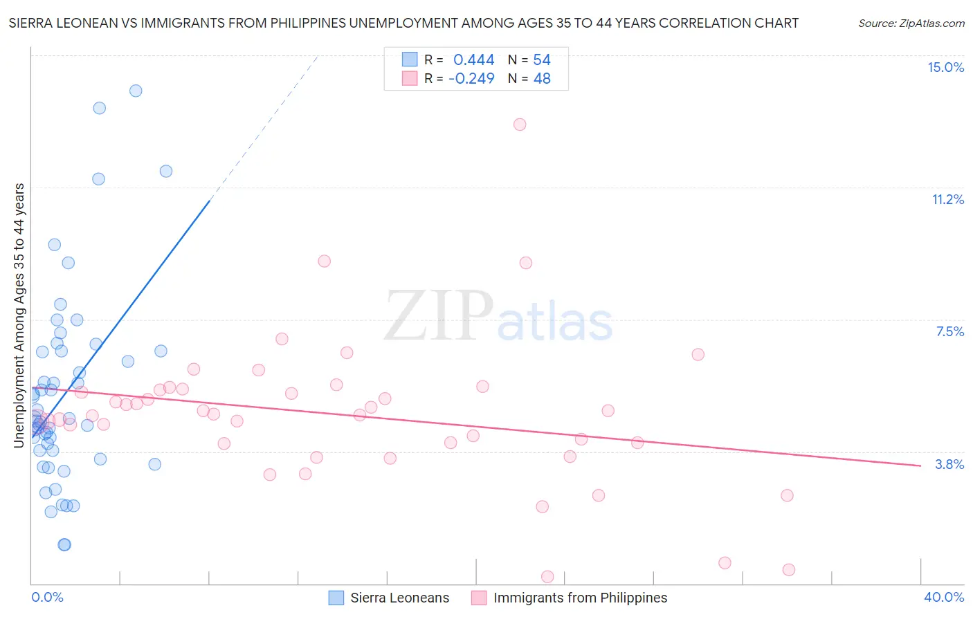 Sierra Leonean vs Immigrants from Philippines Unemployment Among Ages 35 to 44 years