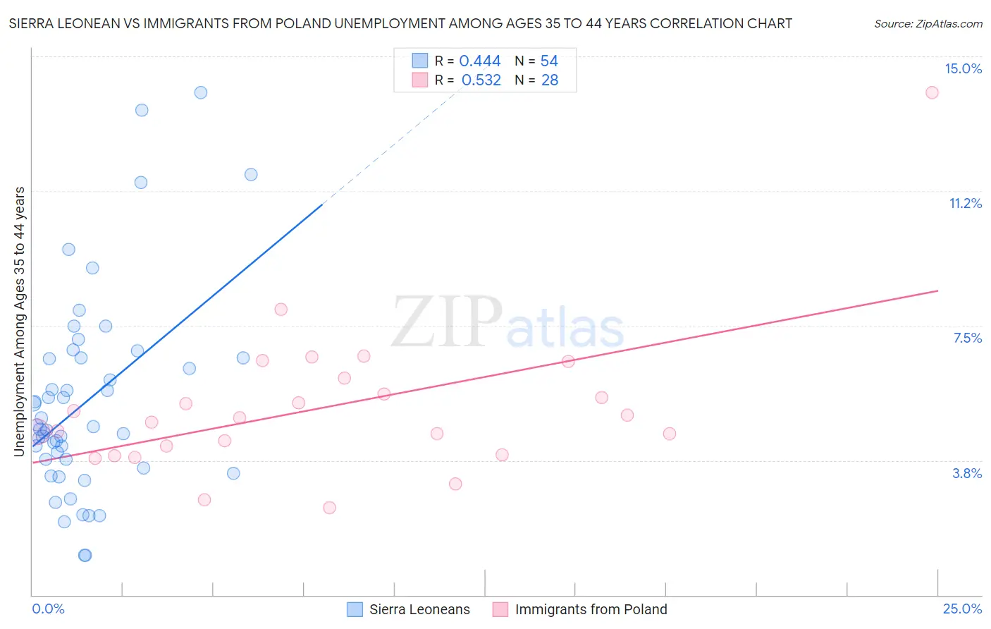 Sierra Leonean vs Immigrants from Poland Unemployment Among Ages 35 to 44 years