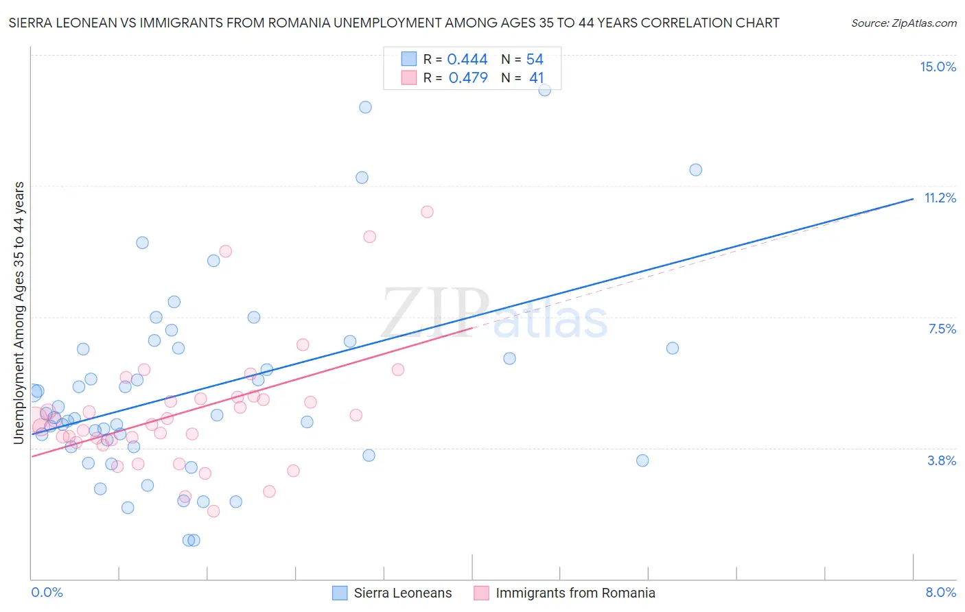 Sierra Leonean vs Immigrants from Romania Unemployment Among Ages 35 to 44 years