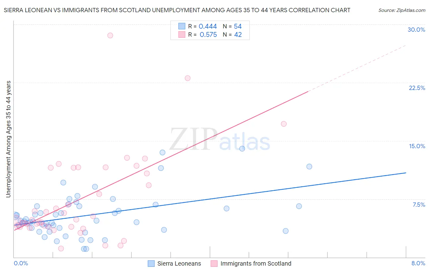 Sierra Leonean vs Immigrants from Scotland Unemployment Among Ages 35 to 44 years