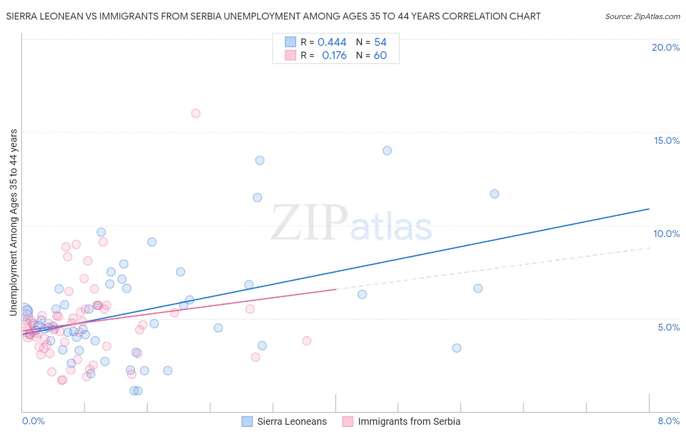 Sierra Leonean vs Immigrants from Serbia Unemployment Among Ages 35 to 44 years