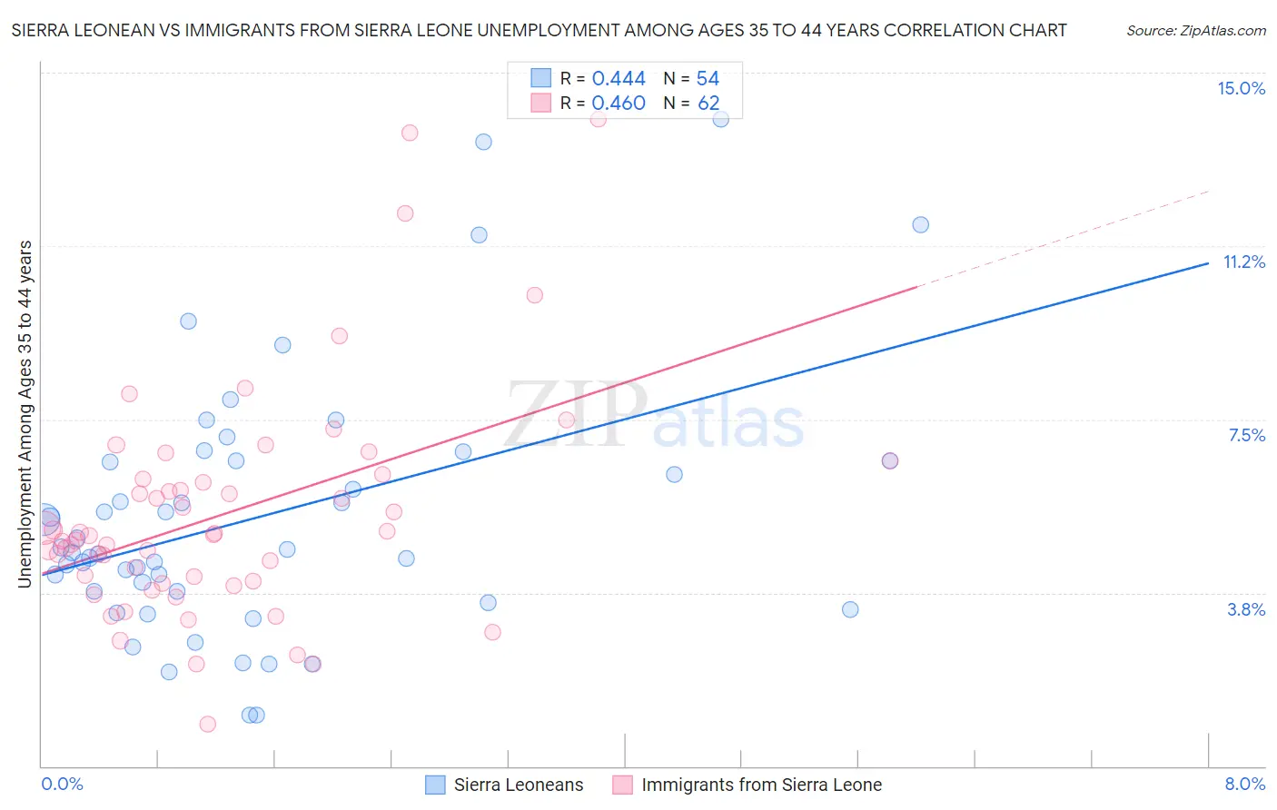 Sierra Leonean vs Immigrants from Sierra Leone Unemployment Among Ages 35 to 44 years