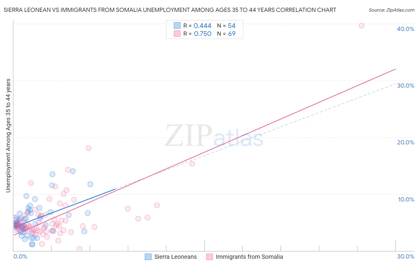 Sierra Leonean vs Immigrants from Somalia Unemployment Among Ages 35 to 44 years
