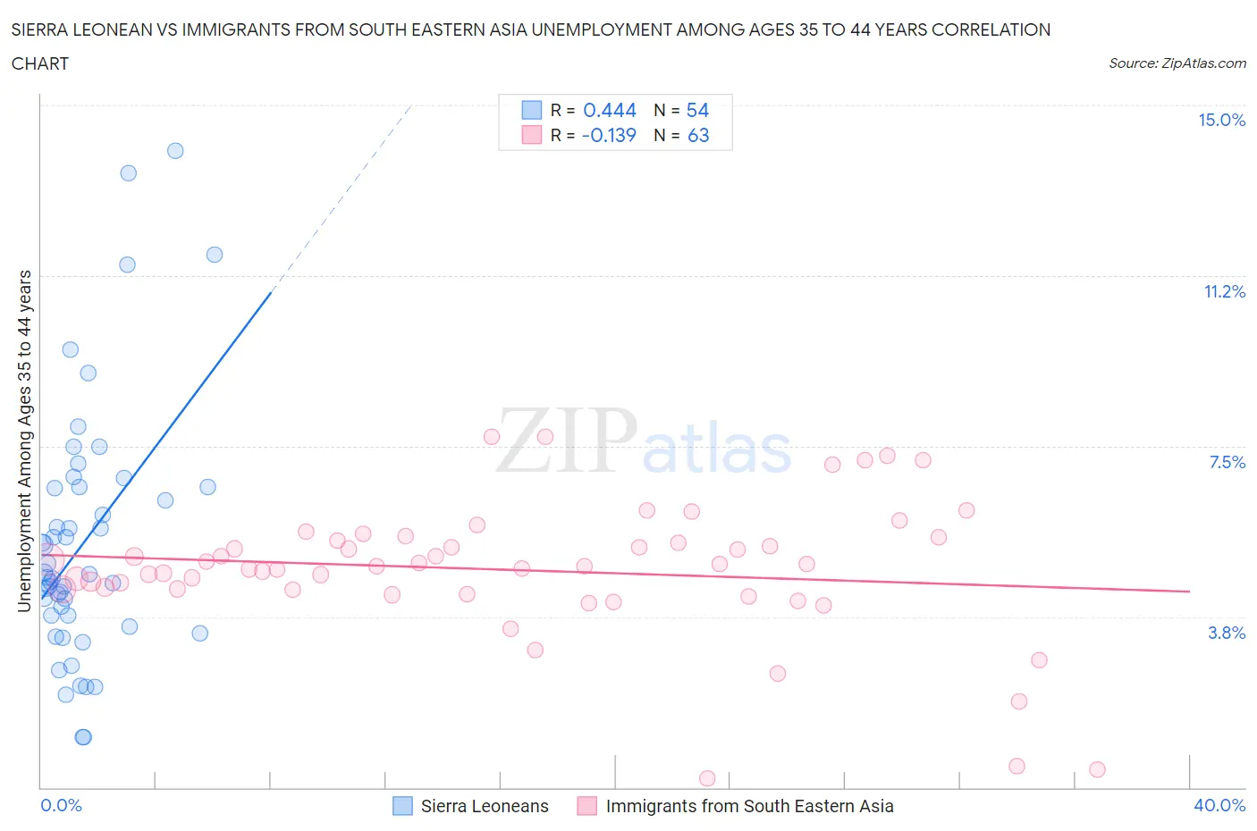 Sierra Leonean vs Immigrants from South Eastern Asia Unemployment Among Ages 35 to 44 years