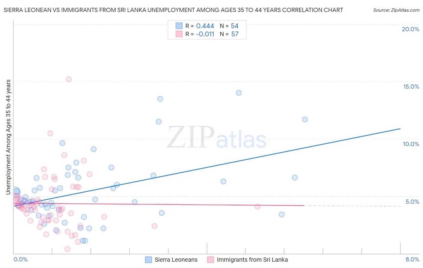 Sierra Leonean vs Immigrants from Sri Lanka Unemployment Among Ages 35 to 44 years