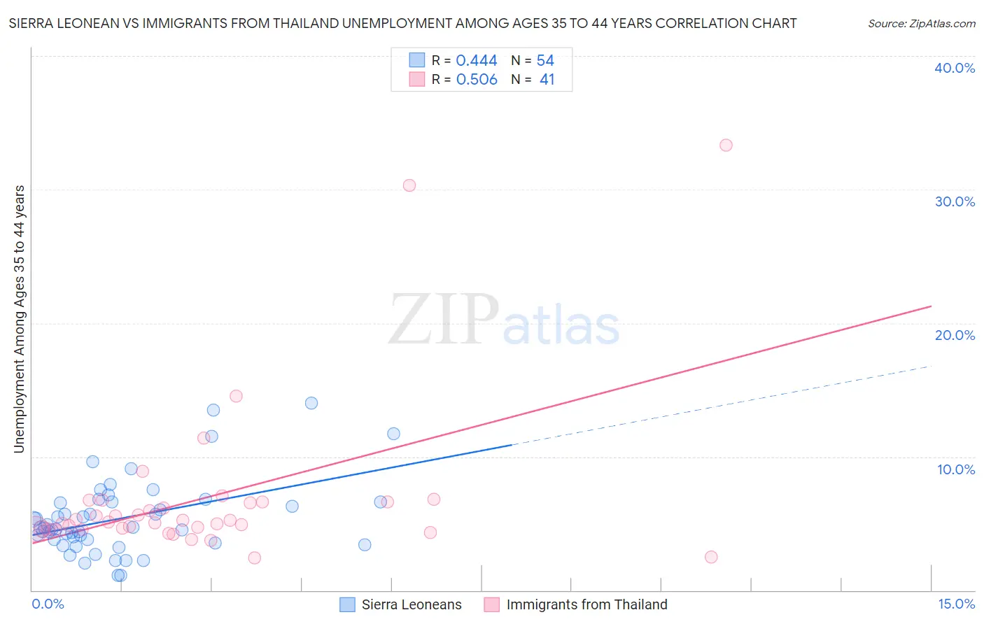Sierra Leonean vs Immigrants from Thailand Unemployment Among Ages 35 to 44 years