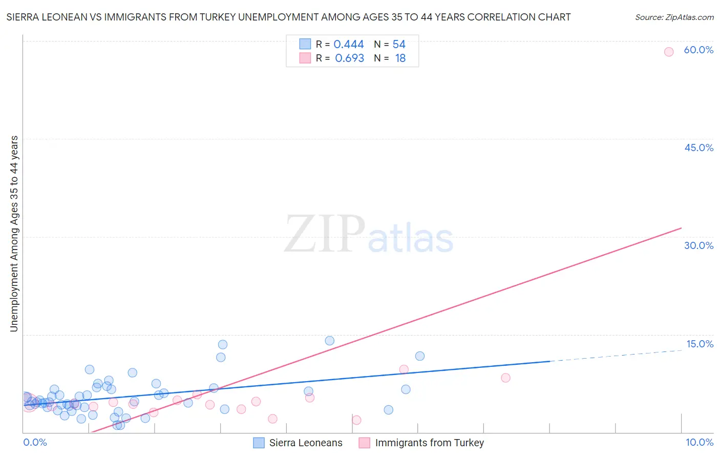 Sierra Leonean vs Immigrants from Turkey Unemployment Among Ages 35 to 44 years