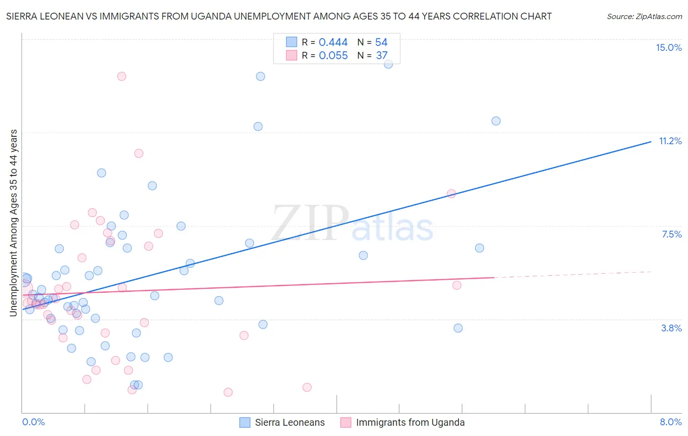 Sierra Leonean vs Immigrants from Uganda Unemployment Among Ages 35 to 44 years