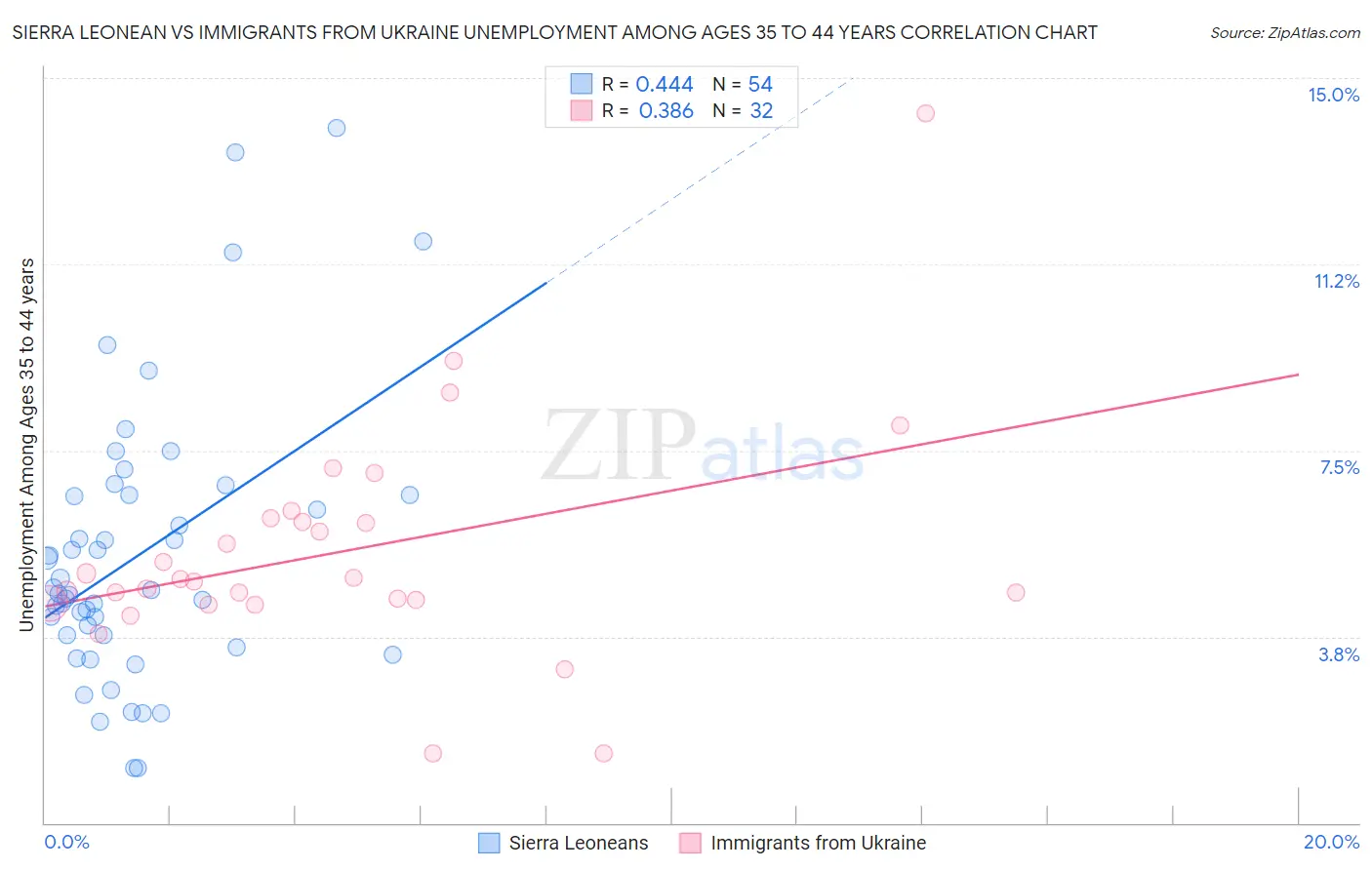 Sierra Leonean vs Immigrants from Ukraine Unemployment Among Ages 35 to 44 years