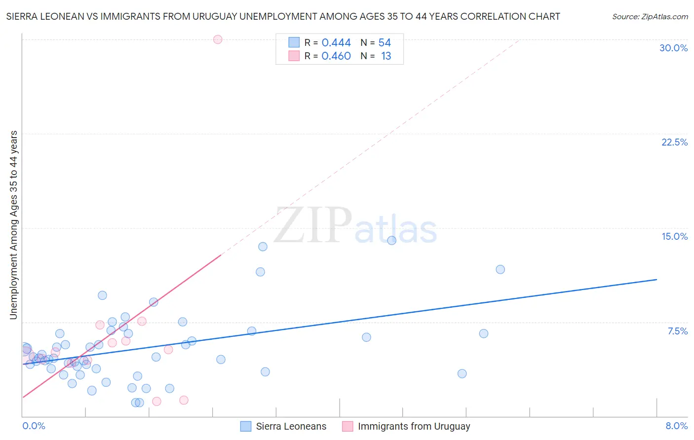 Sierra Leonean vs Immigrants from Uruguay Unemployment Among Ages 35 to 44 years