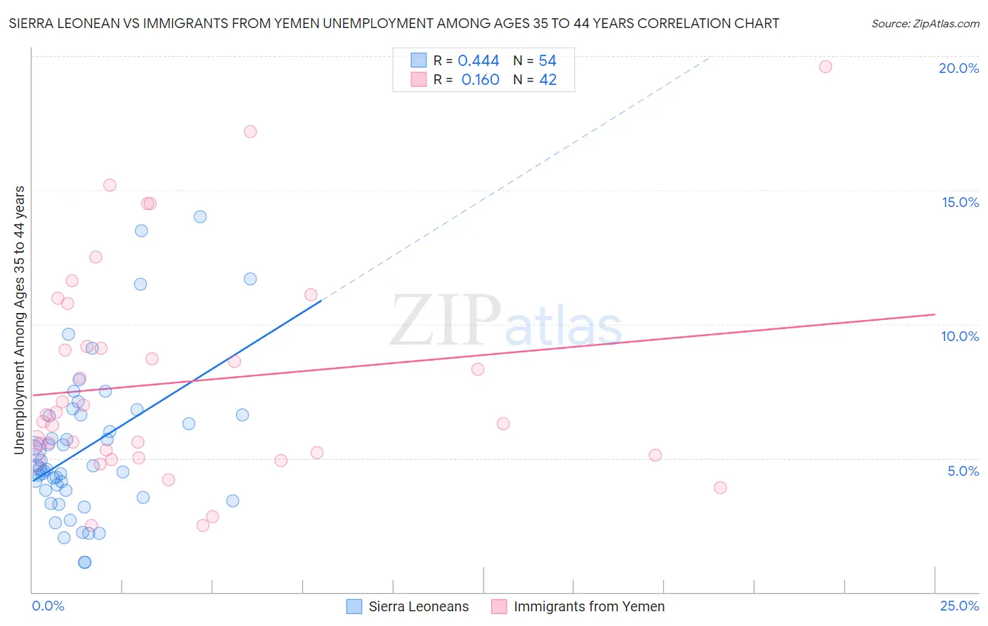 Sierra Leonean vs Immigrants from Yemen Unemployment Among Ages 35 to 44 years