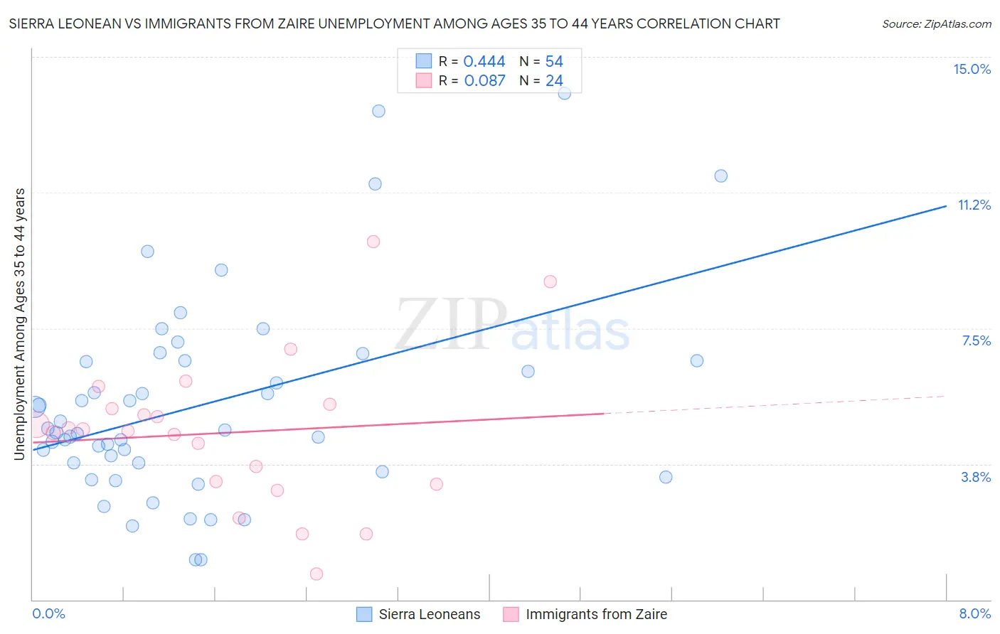 Sierra Leonean vs Immigrants from Zaire Unemployment Among Ages 35 to 44 years