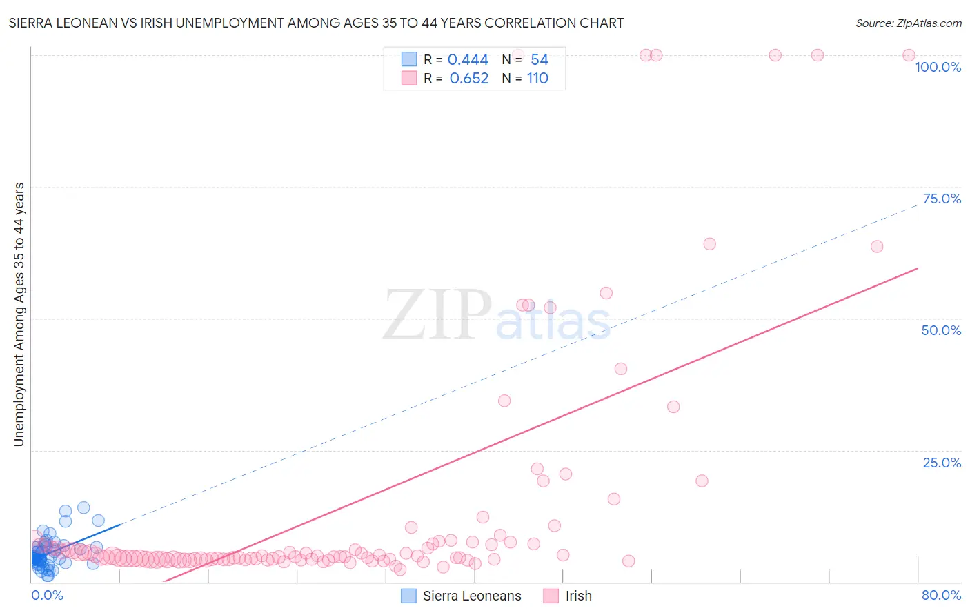 Sierra Leonean vs Irish Unemployment Among Ages 35 to 44 years