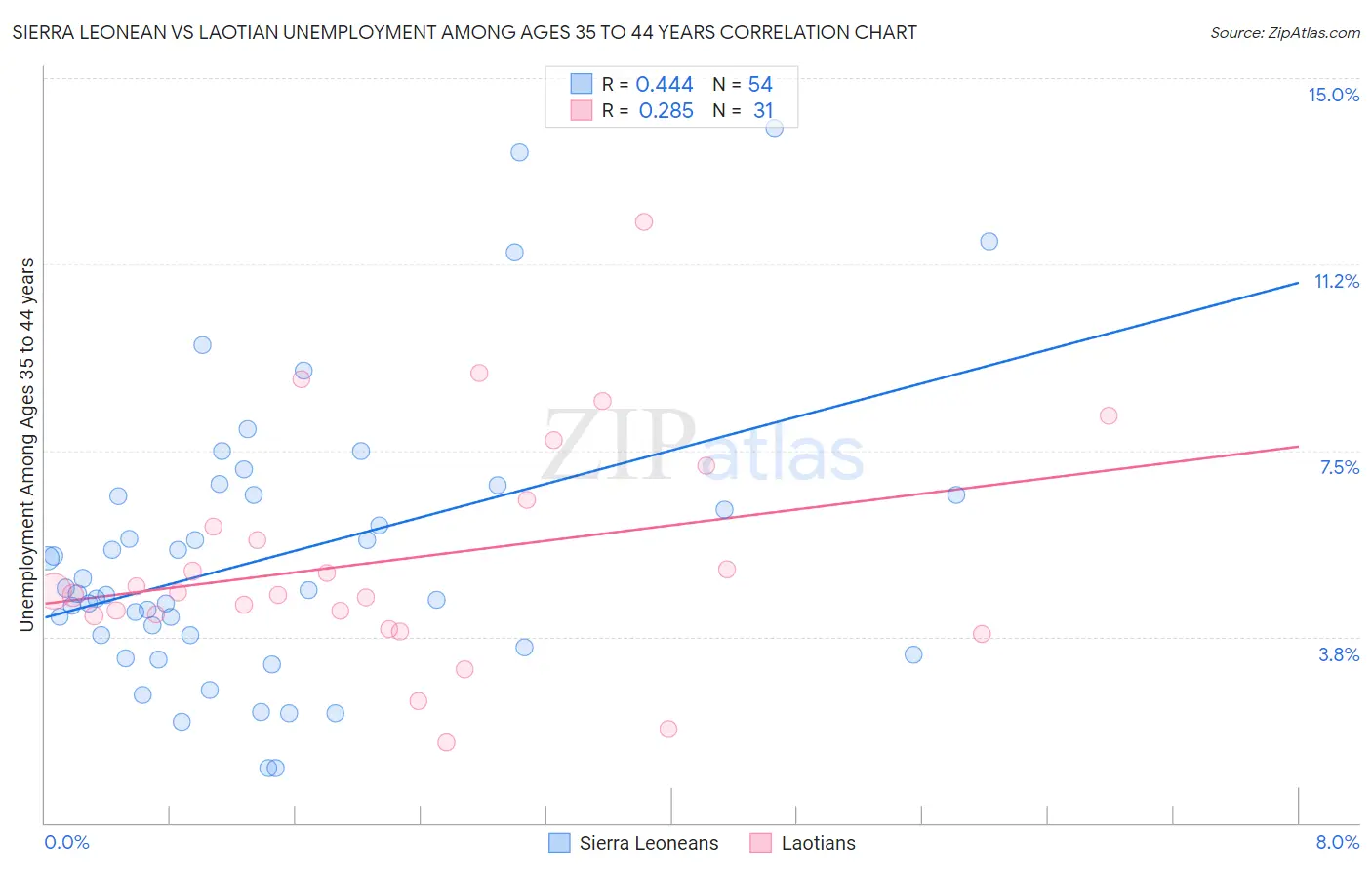 Sierra Leonean vs Laotian Unemployment Among Ages 35 to 44 years