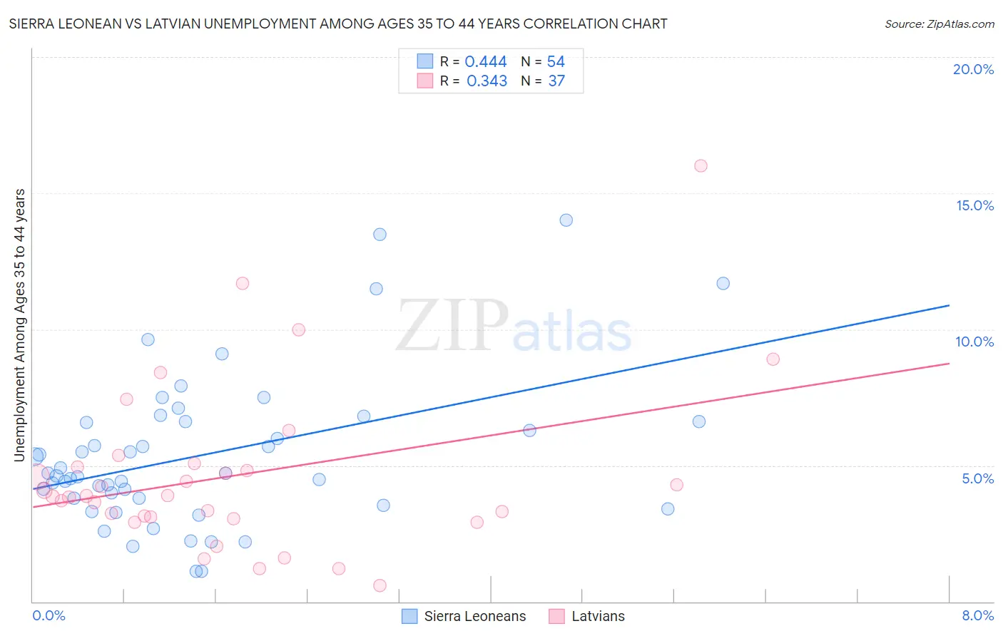 Sierra Leonean vs Latvian Unemployment Among Ages 35 to 44 years