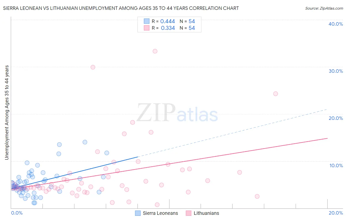 Sierra Leonean vs Lithuanian Unemployment Among Ages 35 to 44 years