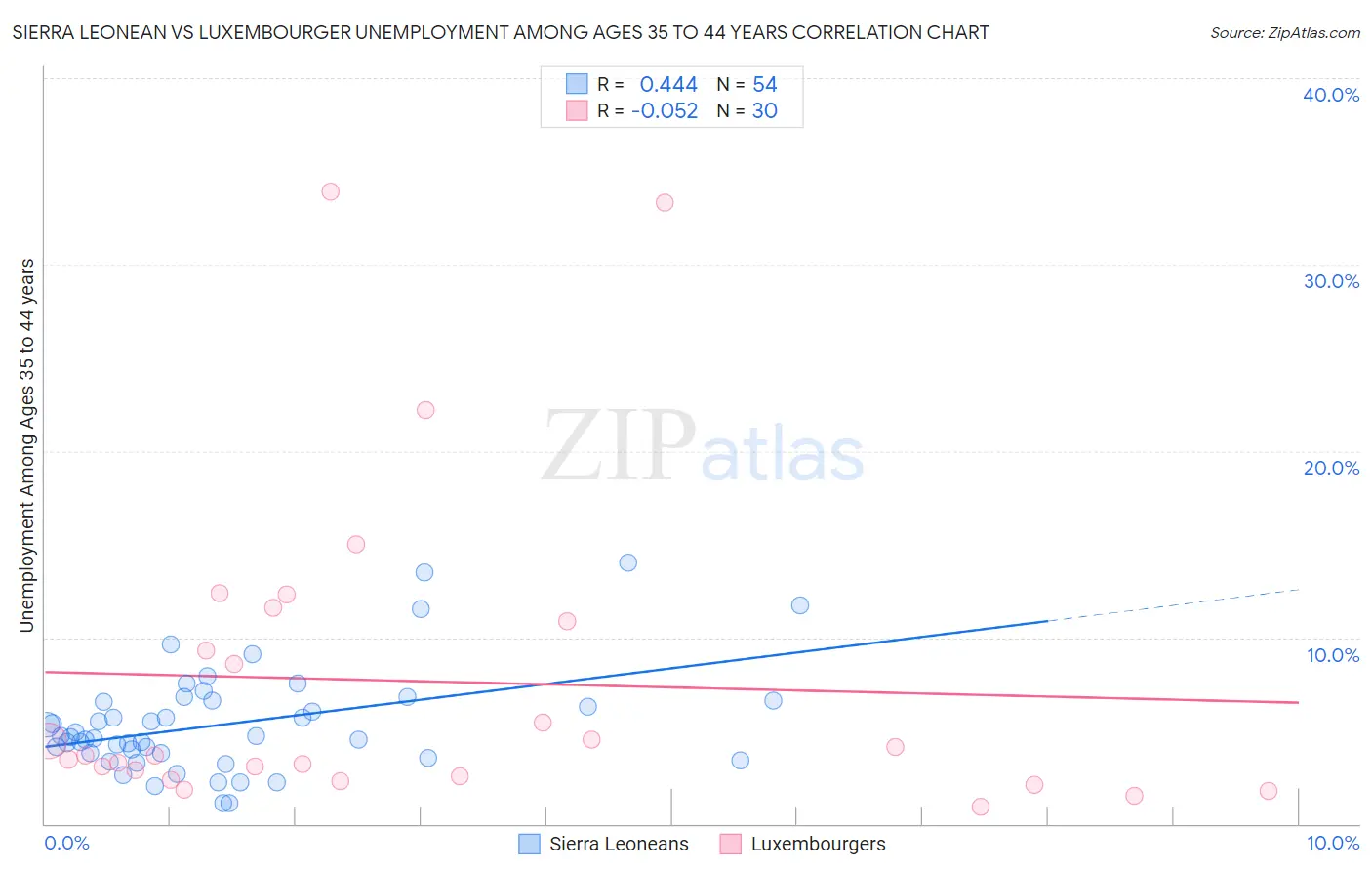 Sierra Leonean vs Luxembourger Unemployment Among Ages 35 to 44 years