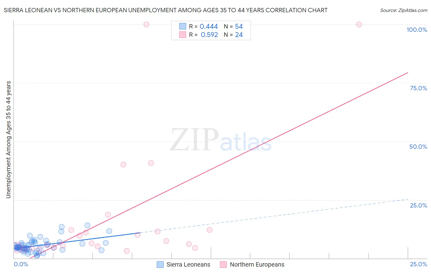 Sierra Leonean vs Northern European Unemployment Among Ages 35 to 44 years