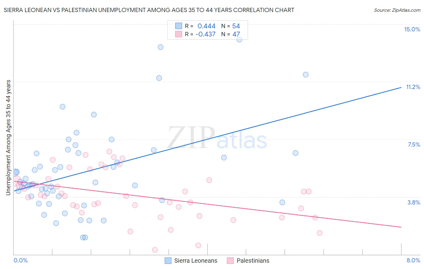 Sierra Leonean vs Palestinian Unemployment Among Ages 35 to 44 years