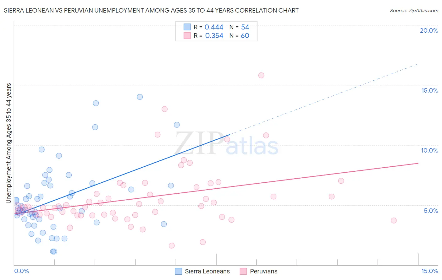 Sierra Leonean vs Peruvian Unemployment Among Ages 35 to 44 years