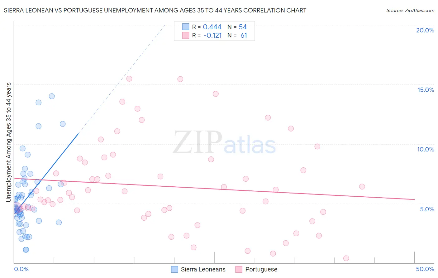 Sierra Leonean vs Portuguese Unemployment Among Ages 35 to 44 years