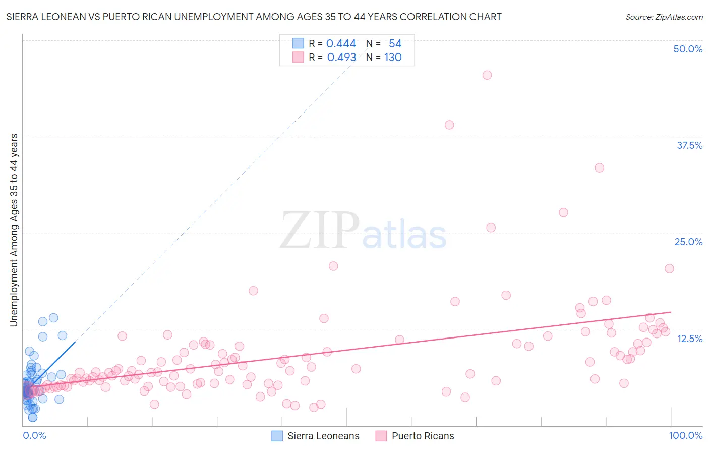 Sierra Leonean vs Puerto Rican Unemployment Among Ages 35 to 44 years