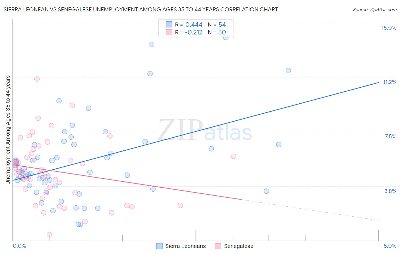 Sierra Leonean vs Senegalese Unemployment Among Ages 35 to 44 years