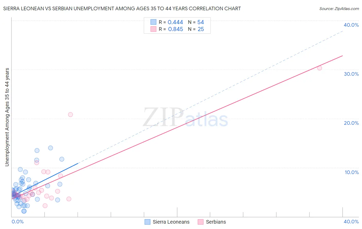 Sierra Leonean vs Serbian Unemployment Among Ages 35 to 44 years