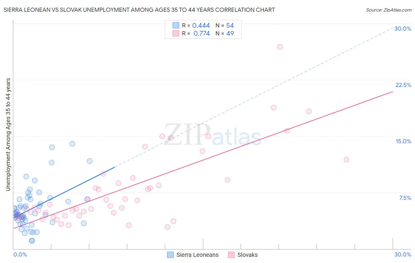 Sierra Leonean vs Slovak Unemployment Among Ages 35 to 44 years