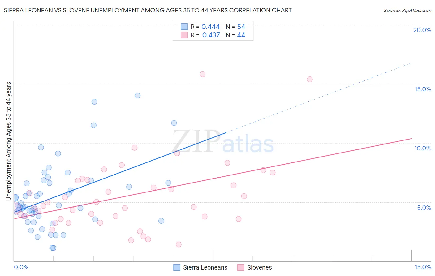 Sierra Leonean vs Slovene Unemployment Among Ages 35 to 44 years