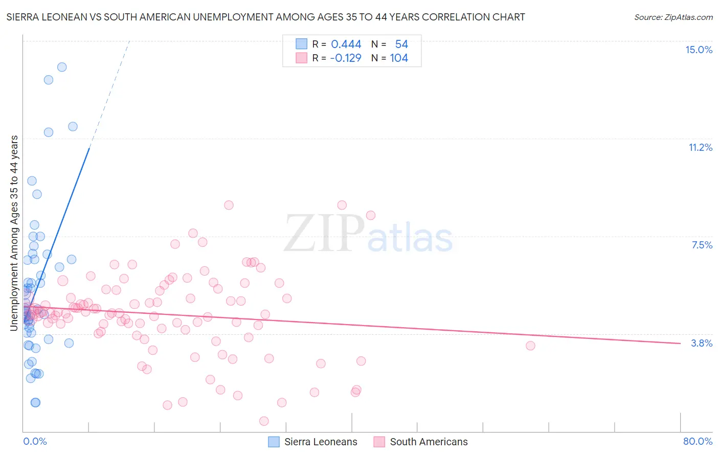 Sierra Leonean vs South American Unemployment Among Ages 35 to 44 years